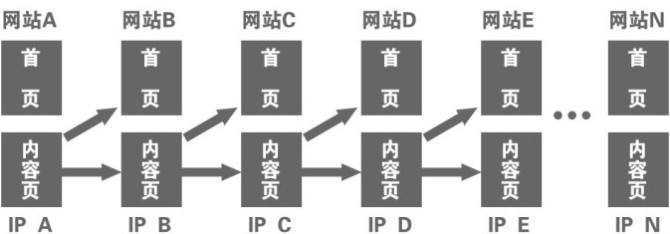SEO之链轮策略